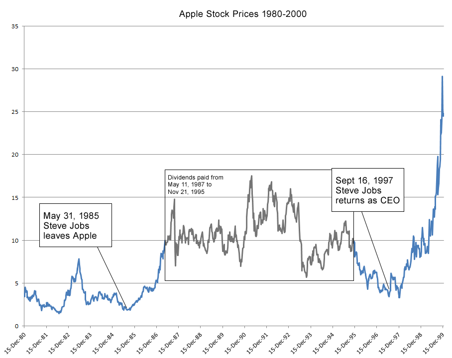 Apple Stock Prices 1980-2000